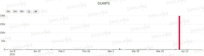 credit card dumps dark web