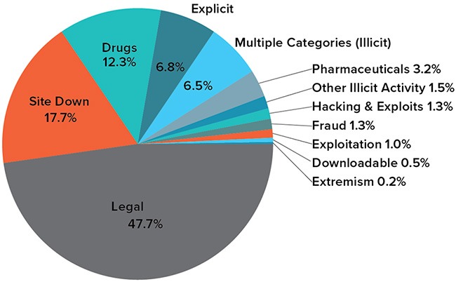 safe list of darknet market links