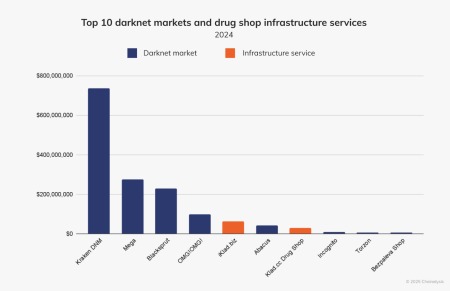 which darknet markets are up