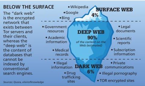 access darknet on android